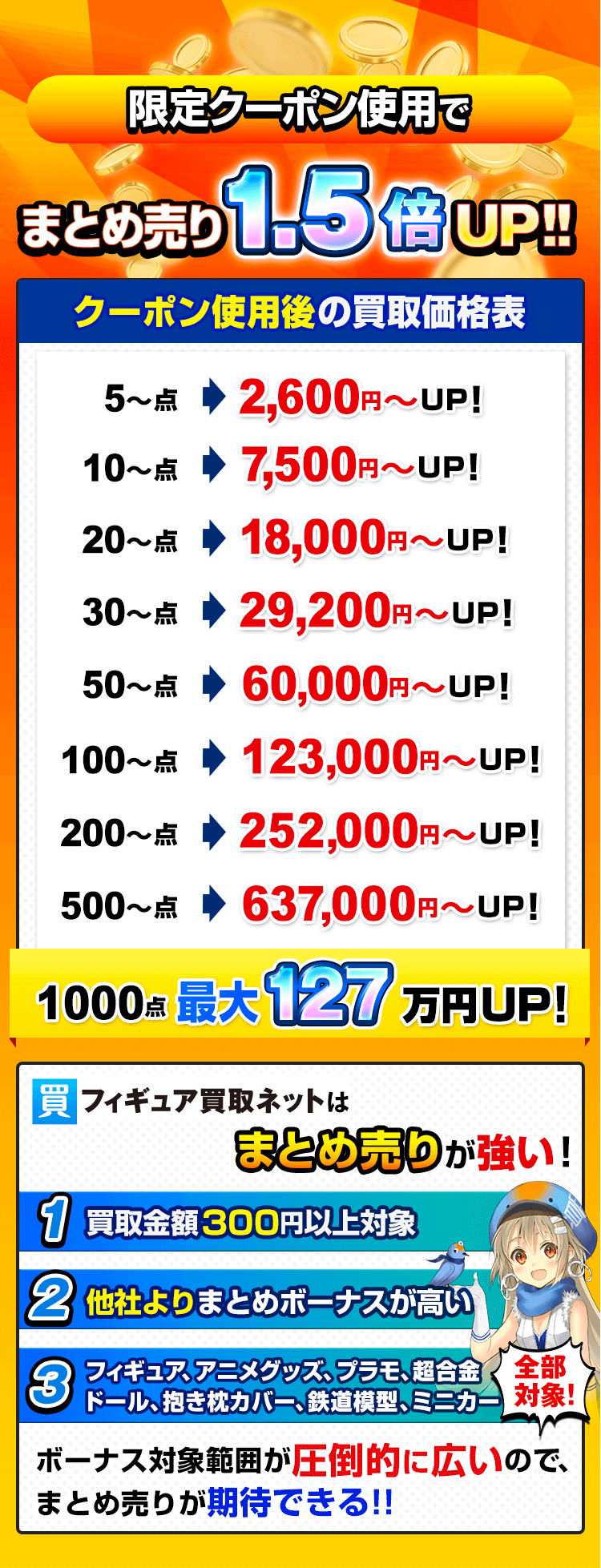 まとめて売るほど高くなる高くなる！買取金額に追加でボーナス上乗せ！1000点で最大127万円UP！フィギュア買取ネットはまとめ売りが強い！1.買取金額300円以上 2.他社よりまとめボーナスが高い 3.フィギュア・アニメグッズ・プラモ・超合金 ドール・抱き枕カバー・鉄道模型・ミニカー全部対象！ボーナス対象範囲が圧倒的に広いので、まとめ売りが期待できる！