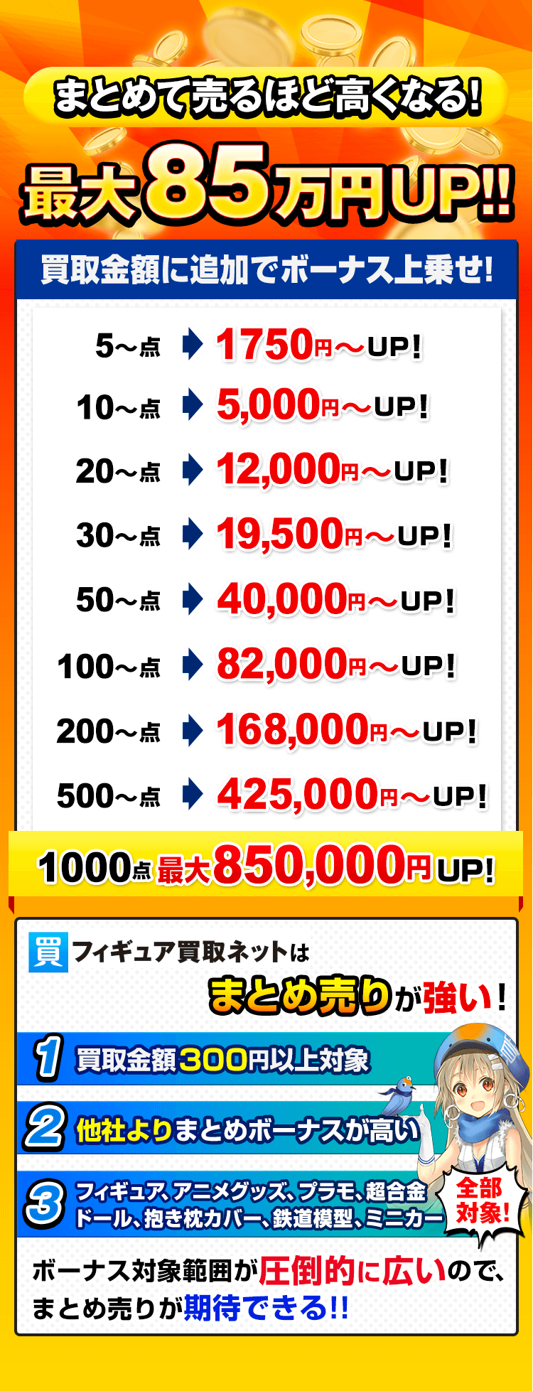 まとめて売るほど高くなる高くなる！買取金額に追加でボーナス上乗せ！1000点で最大85万円UP！フィギュア買取ネットはまとめ売りが強い！1.買取金額300円以上 2.他社よりまとめボーナスが高い 3.フィギュア・アニメグッズ・プラモ・超合金 ドール・抱き枕カバー・鉄道模型・ミニカー全部対象！ボーナス対象範囲が圧倒的に広いので、まとめ売りが期待できる！