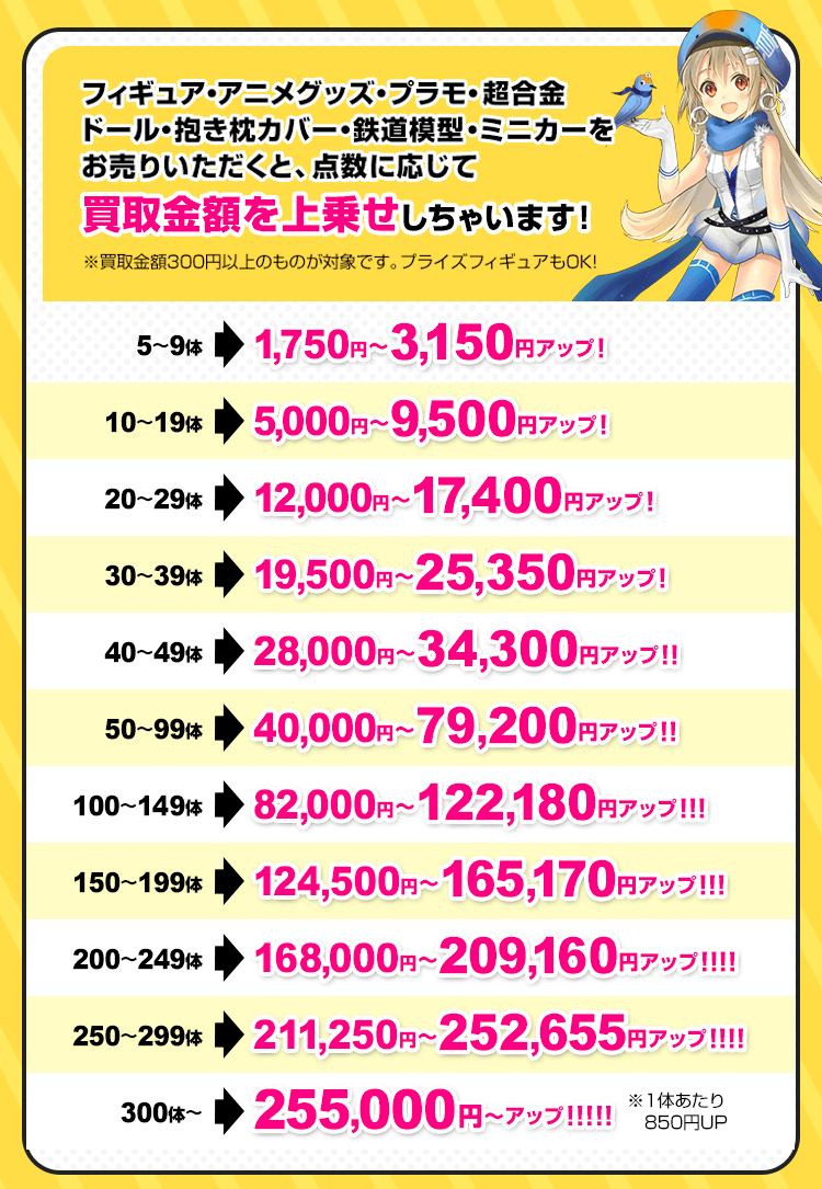 フィギュア・アニメグッズ・プラモ・超合金 ドール・抱き枕カバー・鉄道模型・ミニカーをお売りいただくと、点数に応じて買取金額を上乗せしちゃいます！（※買取金額300円以上のものが対象です。プライズフィギュアもOK!）フィギュア買取ネットのキャンペーンは、未開封品のみ/同一商品何点までといった制限はございません！