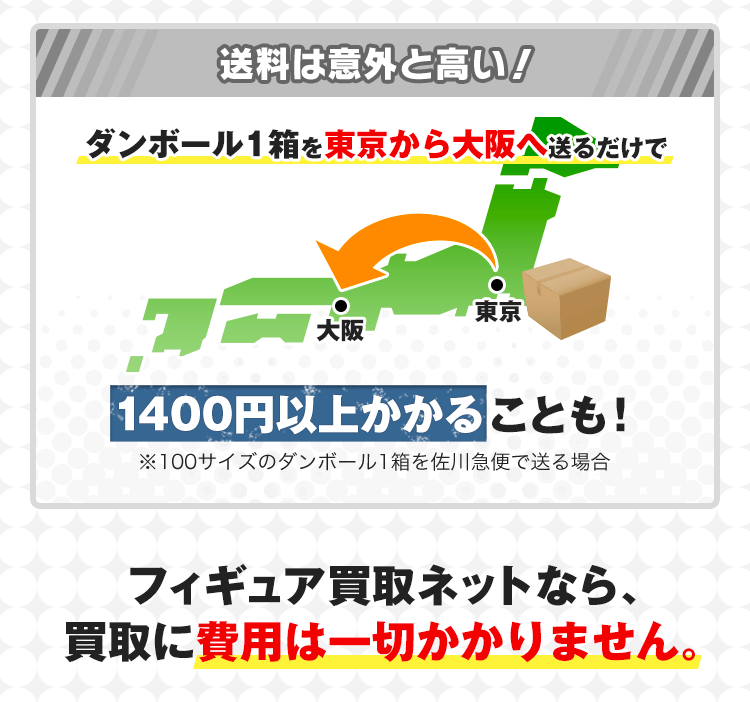 送料は意外と高い！ダンボール一箱を東京から大阪へ送るだけで1400円以上かかることも！（100サイズのダンボール1箱を佐川急便で送る場合）フィギュア買取ネットなら、買取に費用は一切かかりません。