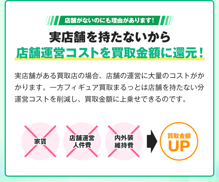 店舗がないのにも理由があります！実店舗を持たないから店舗運営コストを買取金額に還元！実店舗がある買取店の場合、店舗の運営に大量のコストがかかります。一方フィギュア買取まるっとは宅配買取専門店なので店舗を持たない分運営コストを削減し、買取金額に上乗せできるのです。