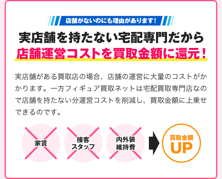 店舗がないのにも理由があります！実店舗を持たない宅配専門だから店舗運営コストを買取金額に還元！実店舗がある買取店の場合、店舗の運営に大量のコストがかかります。一方フィギュア買取ネットは宅配買取専門店なので店舗を持たない分運営コストを削減し、買取金額に上乗せできるのです。